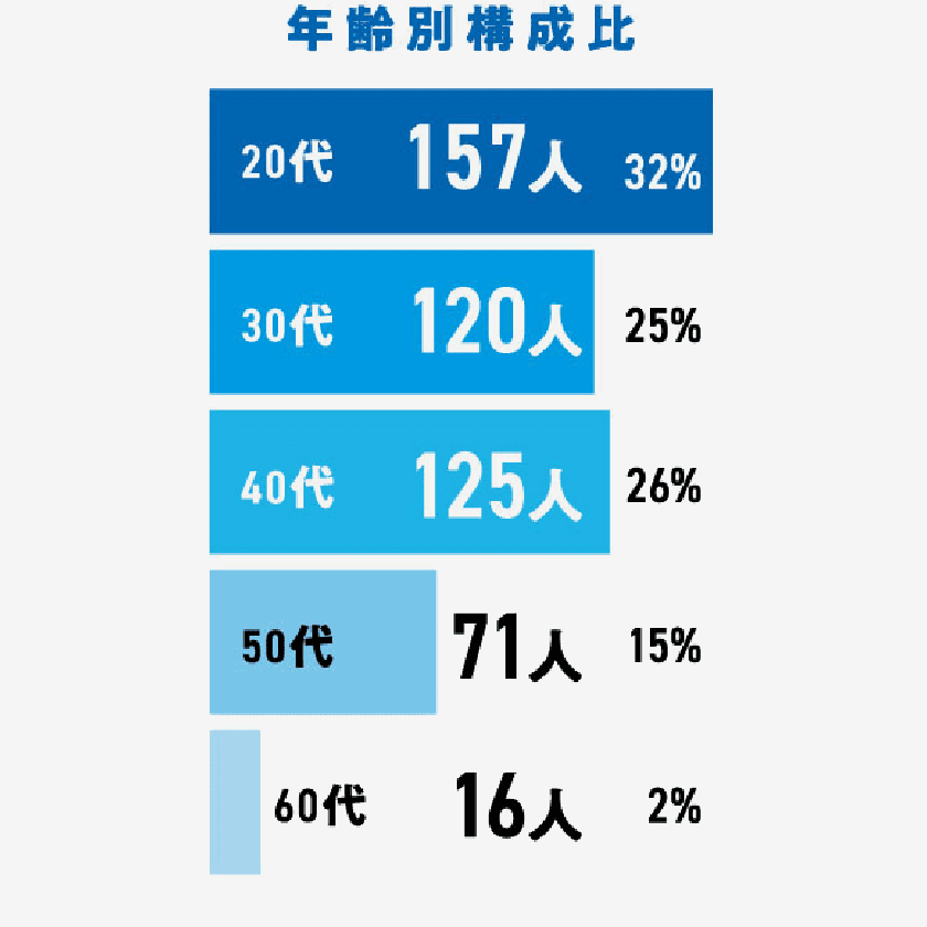 年齢別構成比