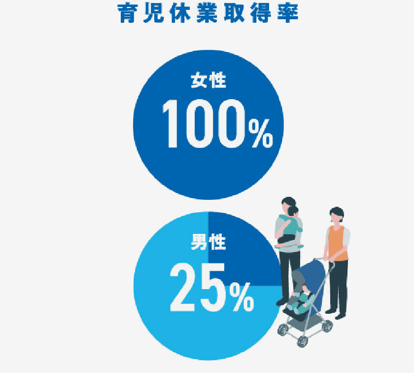 育児休業取得率