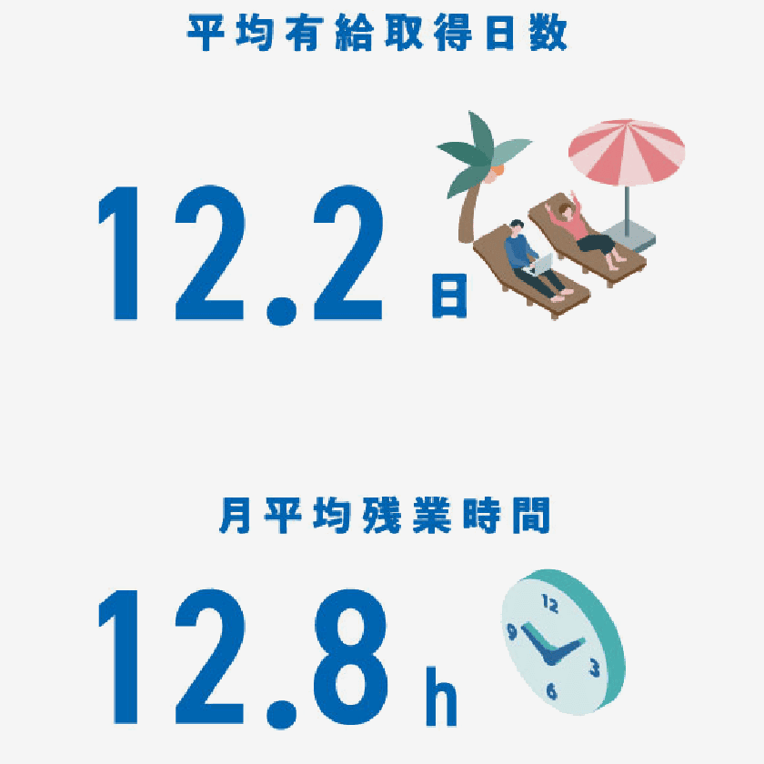 平均有給取得日数・月平均残業時間